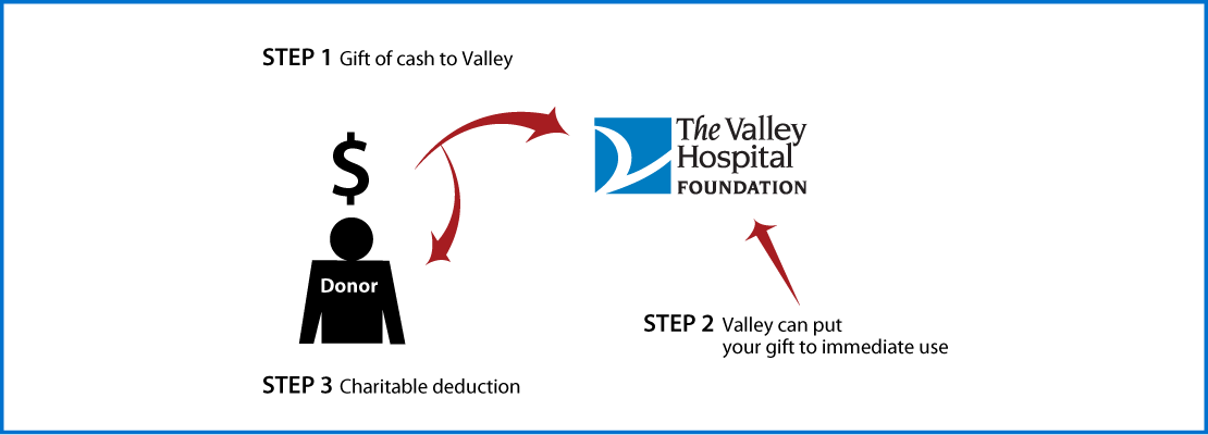 Cash, Checks, and Credit Cards Diagram. Description of image is listed below.
