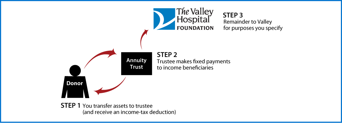 Charitable Remainder Annuity Trust Thumbnail