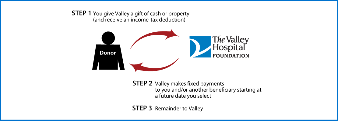 Deferred-Payment Charitable Gift Annuity Thumbnail