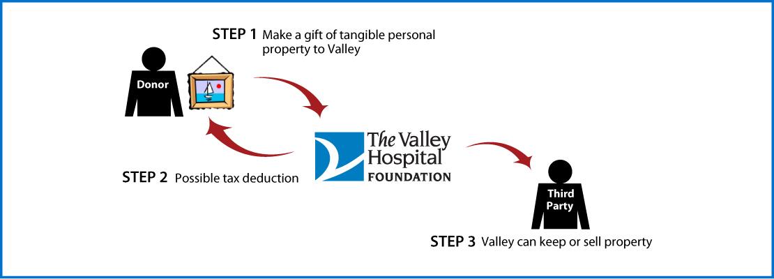 Tangible Personal Property Diagram. Description of image is listed below.
